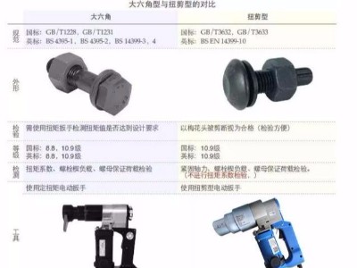 扭剪螺栓與大六角螺栓的區(qū)別？